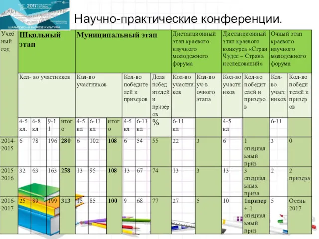 Научно-практические конференции.