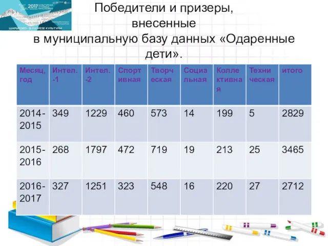 Победители и призеры, внесенные в муниципальную базу данных «Одаренные дети».