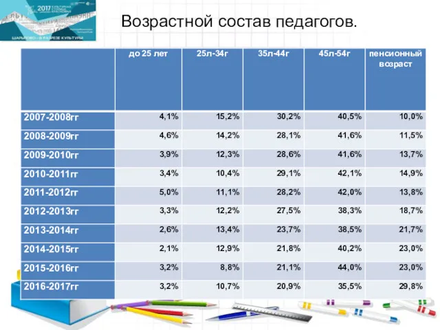 Возрастной состав педагогов.