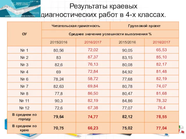 Результаты краевых диагностических работ в 4-х классах.