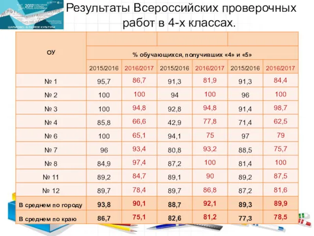 Результаты Всероссийских проверочных работ в 4-х классах.