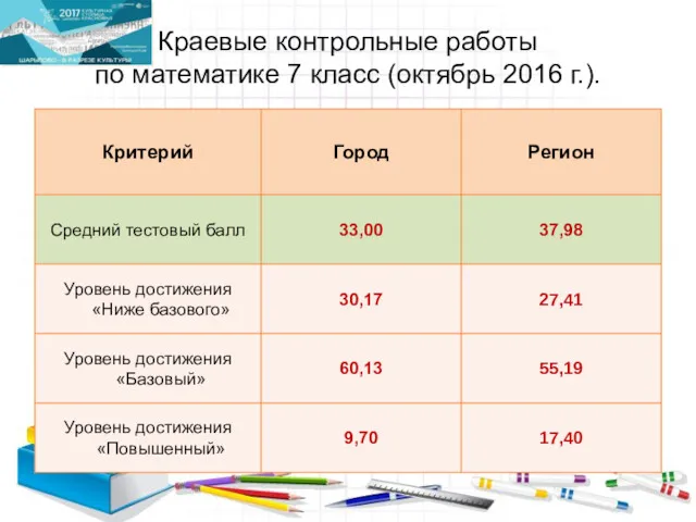 Краевые контрольные работы по математике 7 класс (октябрь 2016 г.).