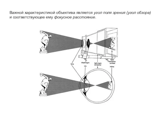Важной характеристикой объектива является угол поля зрения (угол обзора) и соответствующее ему фокусное расстояние.