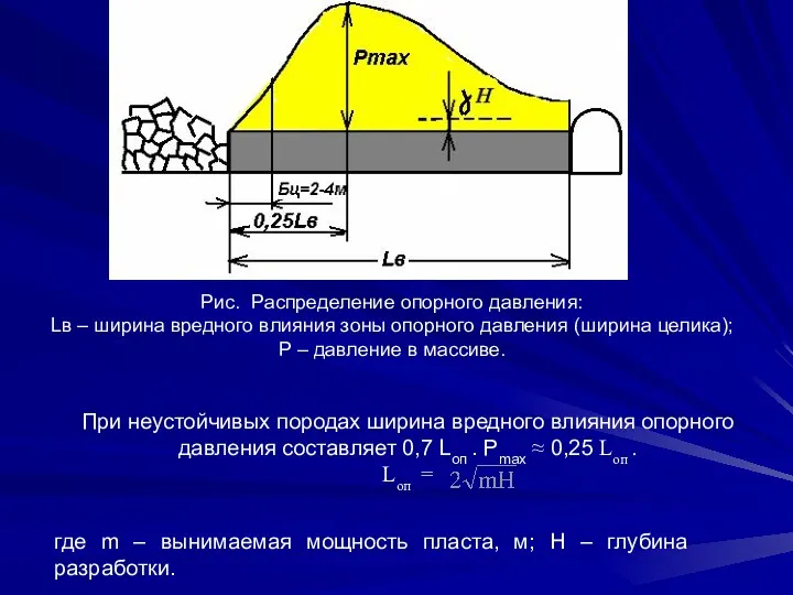 Рис. Распределение опорного давления: Lв – ширина вредного влияния зоны опорного давления (ширина