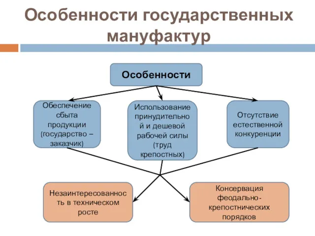 Особенности государственных мануфактур Особенности Обеспечение сбыта продукции (государство – заказчик)