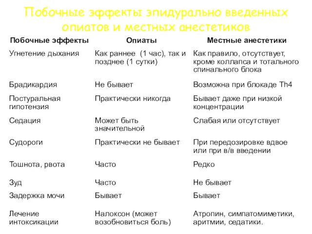 Побочные эффекты эпидурально введенных опиатов и местных анестетиков