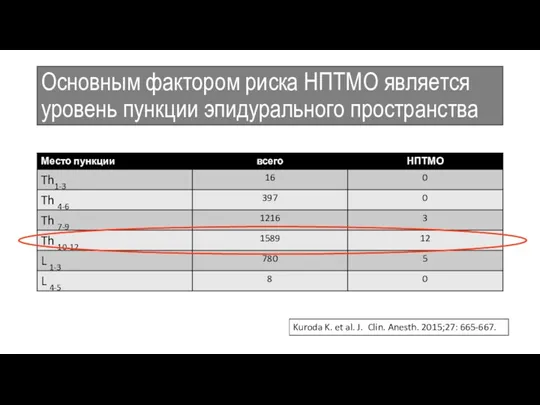 Основным фактором риска НПТМО является уровень пункции эпидурального пространства Kuroda