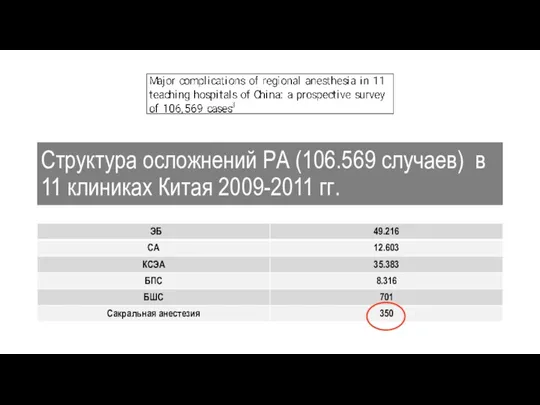 Структура осложнений РА (106.569 случаев) в 11 клиниках Китая 2009-2011 гг.