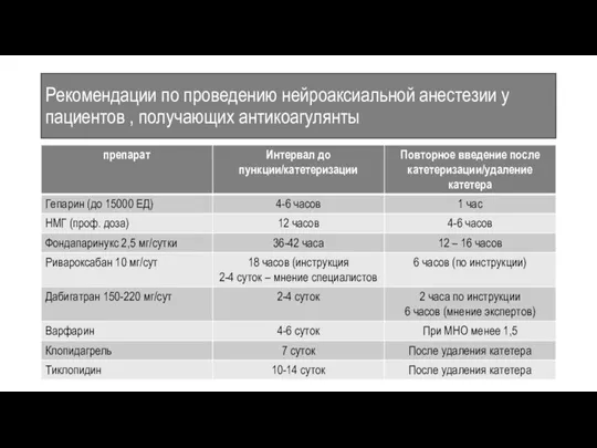 Рекомендации по проведению нейроаксиальной анестезии у пациентов , получающих антикоагулянты