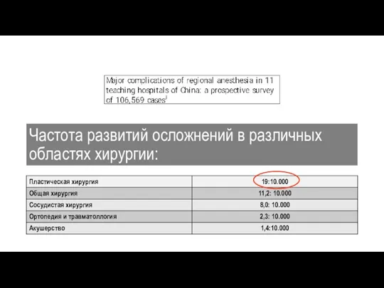 Частота развитий осложнений в различных областях хирургии: