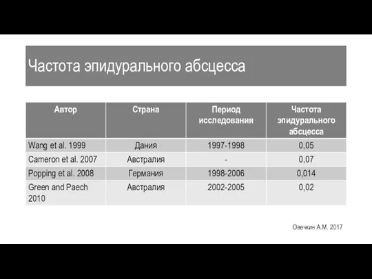 Частота эпидурального абсцесса Овечкин А.М. 2017