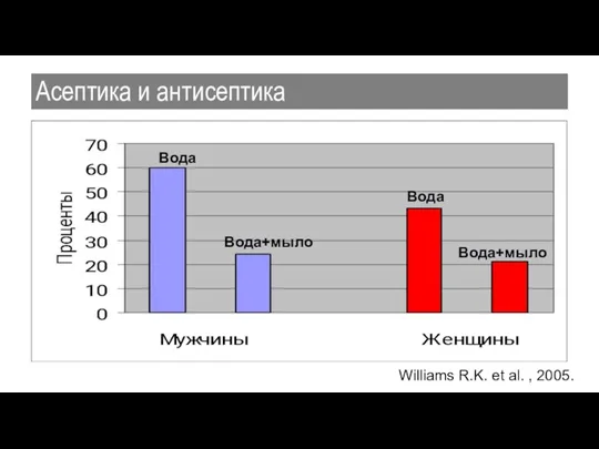 Асептика и антисептика Вода Вода Вода+мыло Вода+мыло Williams R.K. et al. , 2005.