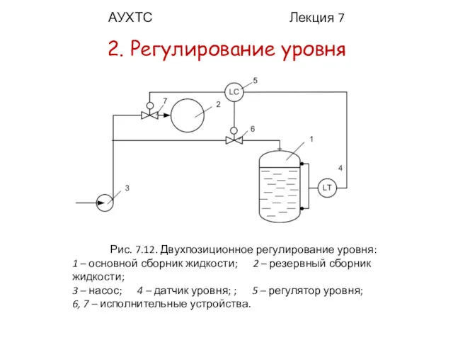 АУХТС Лекция 7 2. Регулирование уровня Рис. 7.12. Двухпозиционное регулирование