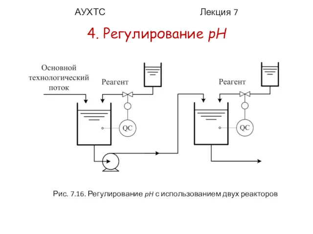 АУХТС Лекция 7 4. Регулирование pH Рис. 7.16. Регулирование pH с использованием двух реакторов