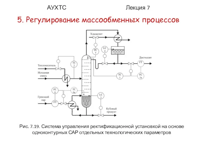 АУХТС Лекция 7 5. Регулирование массообменных процессов Рис. 7.19. Система