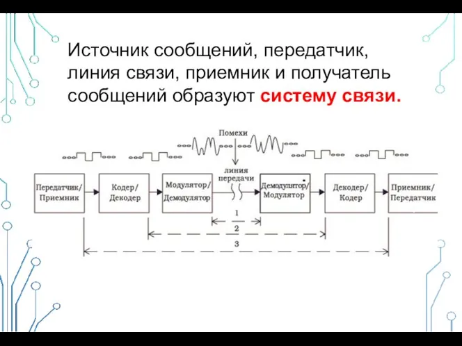 Источник сообщений, передатчик, линия связи, приемник и получатель сообщений образуют систему связи.