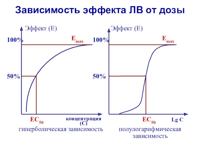 Зависимость эффекта ЛВ от дозы гиперболическая зависимость полулогарифмическая зависимость концентрация