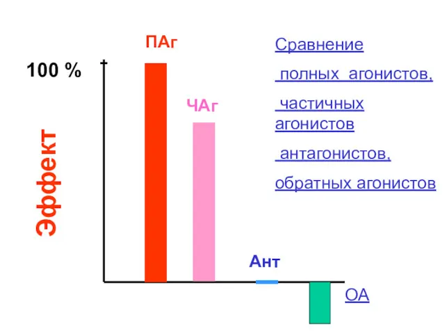 100 % Эффект ПАг ЧАг Ант Cравнение полных агонистов, частичных агонистов антагонистов, обратных агонистов ОА