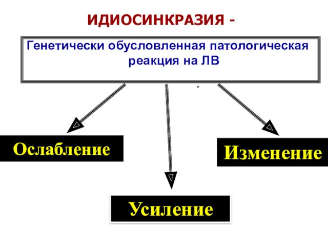 ИДИОСИНКРАЗИЯ - Генетически обусловленная патологическая реакция на ЛВ Ослабление Усиление Изменение