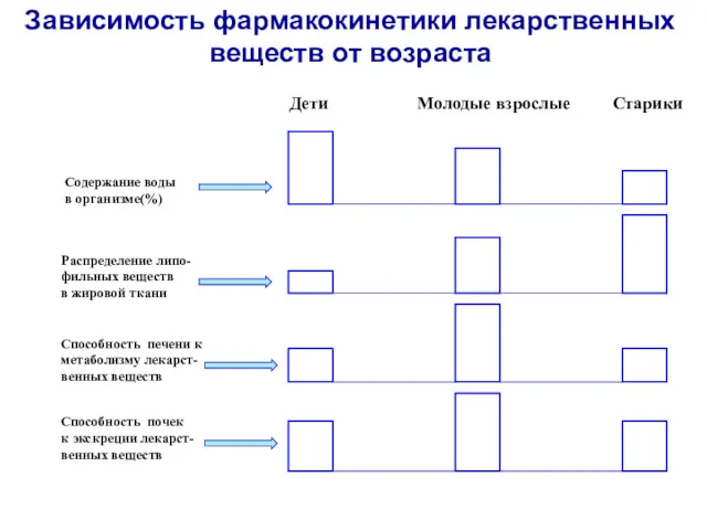 Дети Молодые взрослые Старики Содержание воды в организме(%) Распределение липо- фильных веществ в