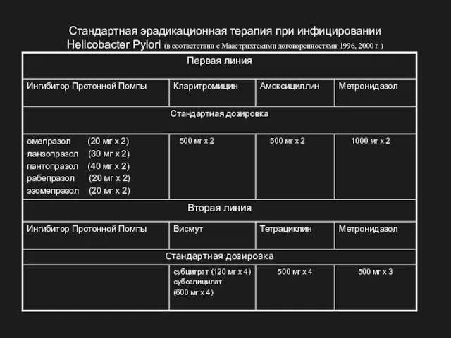 Стандартная эрадикационная терапия при инфицировании Нelicobacter Рylori (в соответствии с Маастрихтскими договоренностями 1996, 2000 г. )