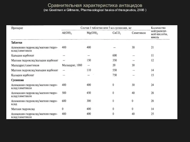 Сравнительная характеристика антацидов (по Goodman и Gillmann, Pharmacological basics of therapeutics, 2006 )