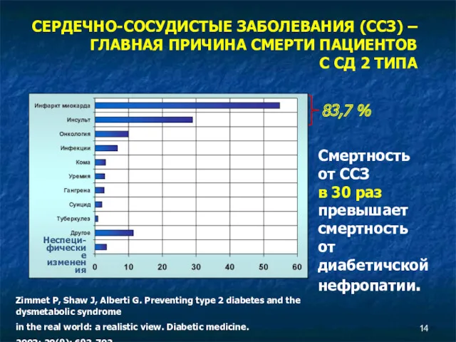 СЕРДЕЧНО-СОСУДИСТЫЕ ЗАБОЛЕВАНИЯ (ССЗ) – ГЛАВНАЯ ПРИЧИНА СМЕРТИ ПАЦИЕНТОВ С СД