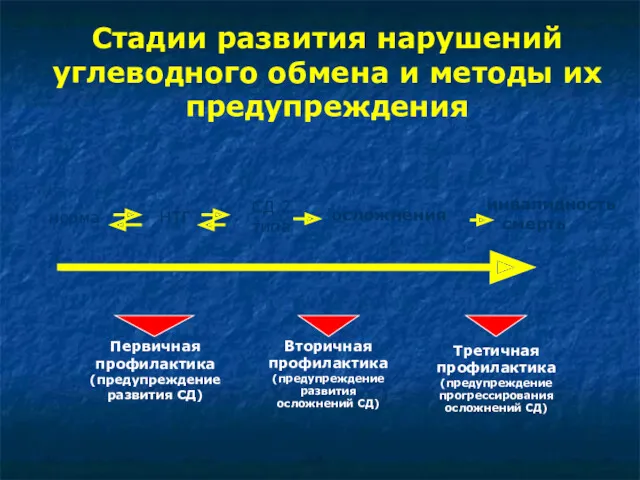 норма НТГ СД 2 типа инвалидность смерть осложнения Стадии развития