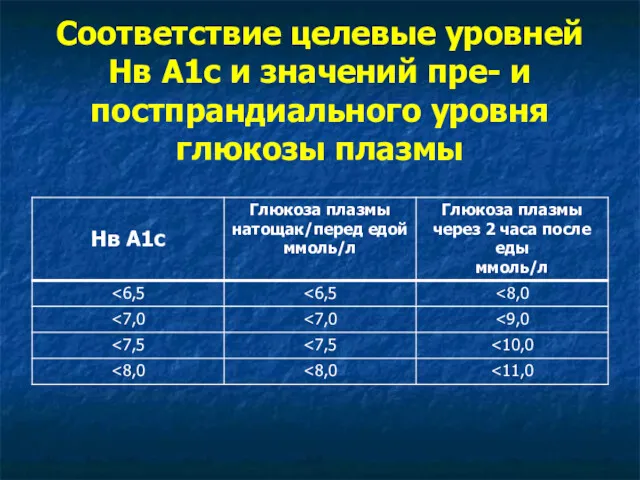 Соответствие целевые уровней Нв А1с и значений пре- и постпрандиального уровня глюкозы плазмы