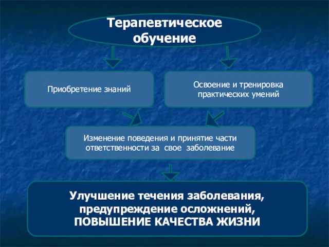 Терапевтическое обучение Приобретение знаний Освоение и тренировка практических умений Изменение