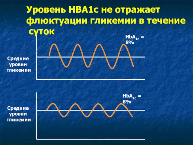 Уровень НВА1с не отражает флюктуации гликемии в течение суток