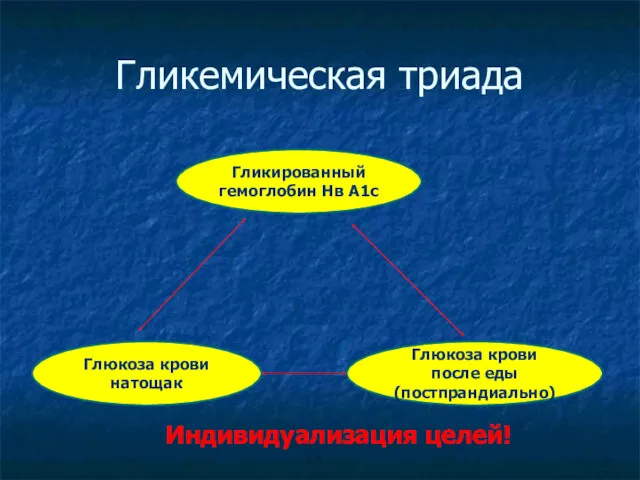 Гликемическая триада Глюкоза крови натощак Глюкоза крови после еды (постпрандиально) Гликированный гемоглобин Нв А1с Индивидуализация целей!