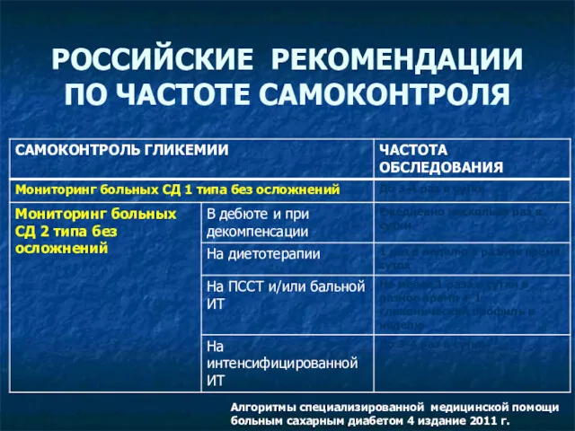 РОССИЙСКИЕ РЕКОМЕНДАЦИИ ПО ЧАСТОТЕ САМОКОНТРОЛЯ Алгоритмы специализированной медицинской помощи больным сахарным диабетом 4 издание 2011 г.