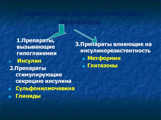 Современные сахароснижающие препараты 1.Препараты, вызывающие гипогликемии Инсулин 2.Препараты стимулирующие секрецию