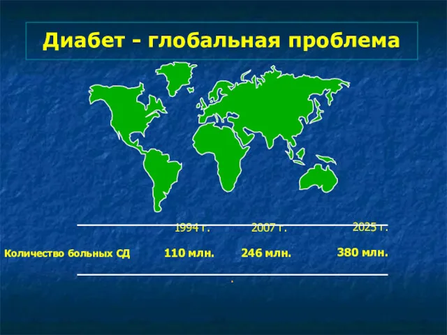 Количество больных СД 1994 г. 110 млн. 2007 г. 246