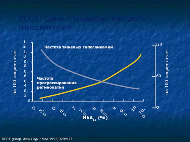 DCCT group. New Engl J Med 1993;329:977 DCCT: Цена улучшения