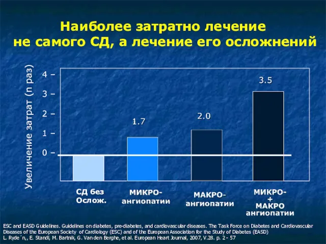 Наиболее затратно лечение не самого СД, а лечение его осложнений