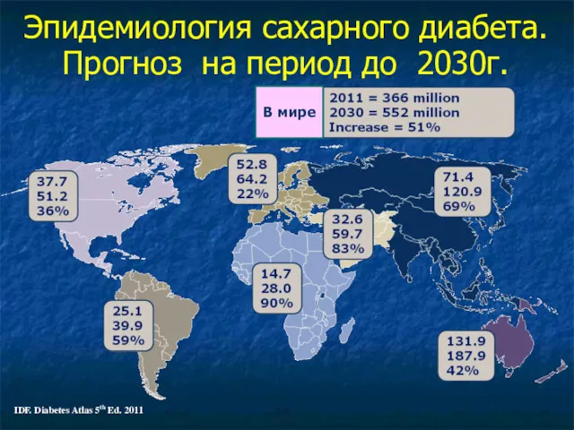 Эпидемиология сахарного диабета. Прогноз на период до 2030г. IDF. Diabetes Atlas 5th Ed. 2011 В мире