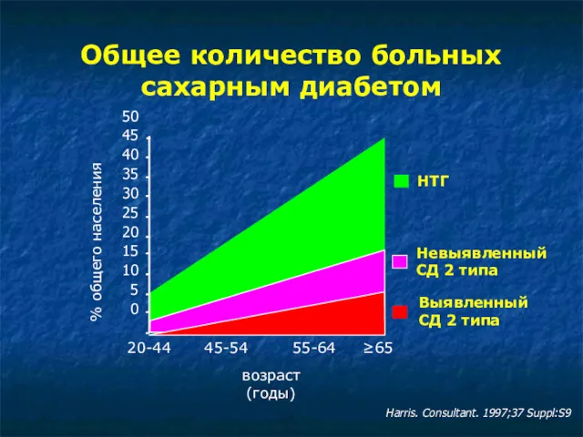 Harris. Consultant. 1997;37 Suppl:S9 НТГ Невыявленный СД 2 типа Выявленный