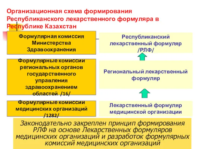 Организационная схема формирования Республиканского лекарственного формуляра в Республике Казахстан Республиканский