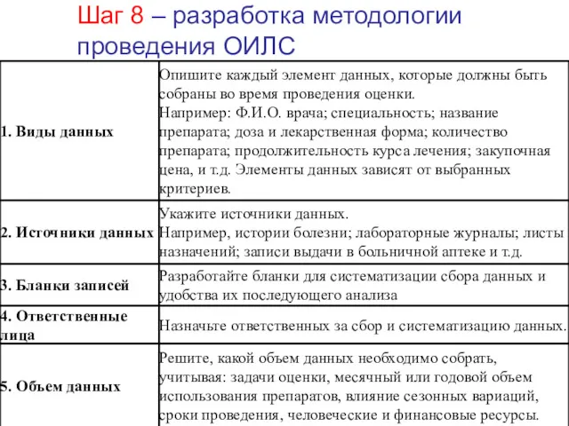 Шаг 8 – разработка методологии проведения ОИЛС