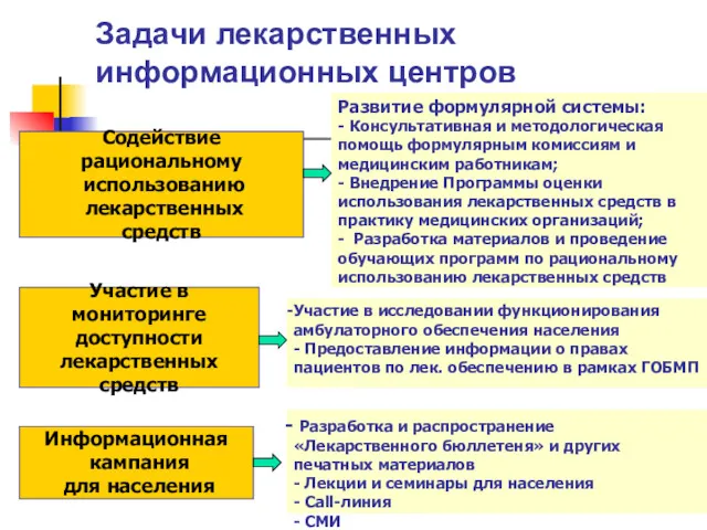 Задачи лекарственных информационных центров Развитие формулярной системы: - Консультативная и