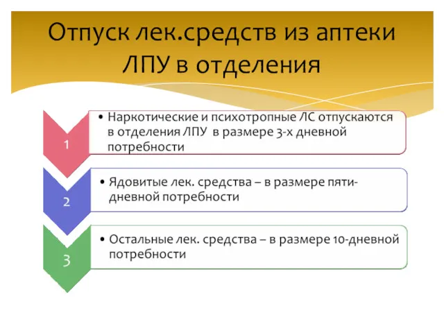 Отпуск лек.средств из аптеки ЛПУ в отделения