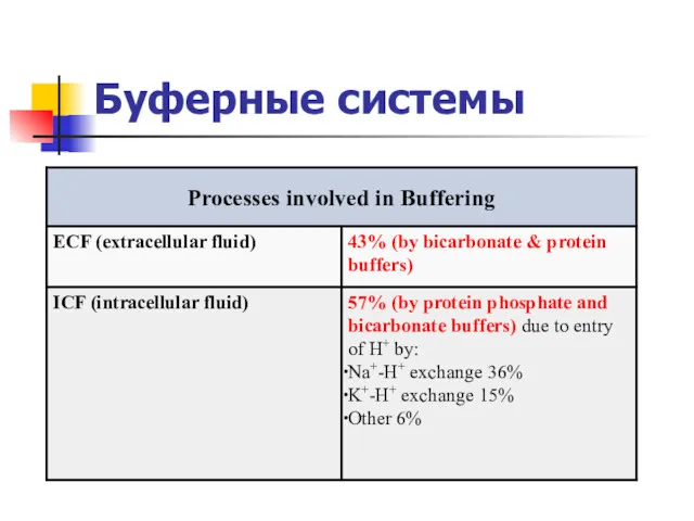 Буферные системы