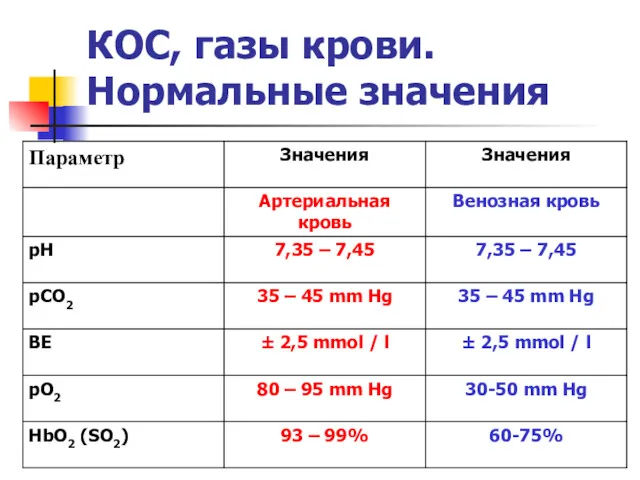 КОС, газы крови. Нормальные значения