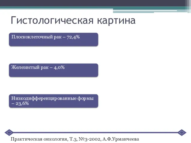 Гистологическая картина Плоскоклеточный рак – 72,4% Железистый рак – 4,0% Низкодифференцированные формы –