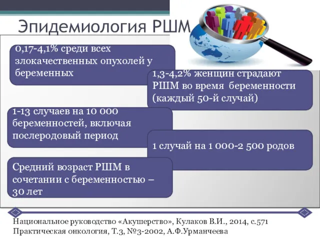 Эпидемиология РШМ 0,17-4,1% среди всех злокачественных опухолей у беременных 1,3-4,2% женщин страдают РШМ