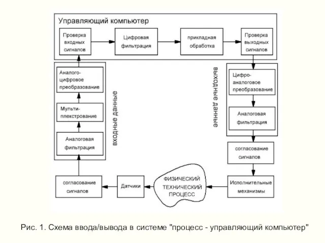 Рис. 1. Схема ввода/вывода в системе "процесс - управляющий компьютер"