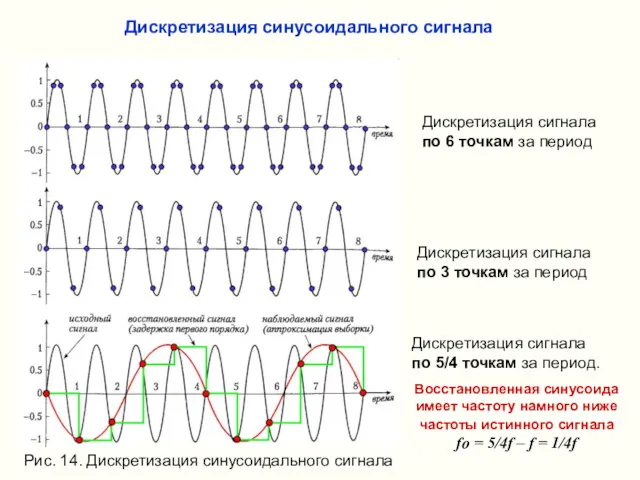 Дискретизация сигнала по 6 точкам за период Дискретизация сигнала по