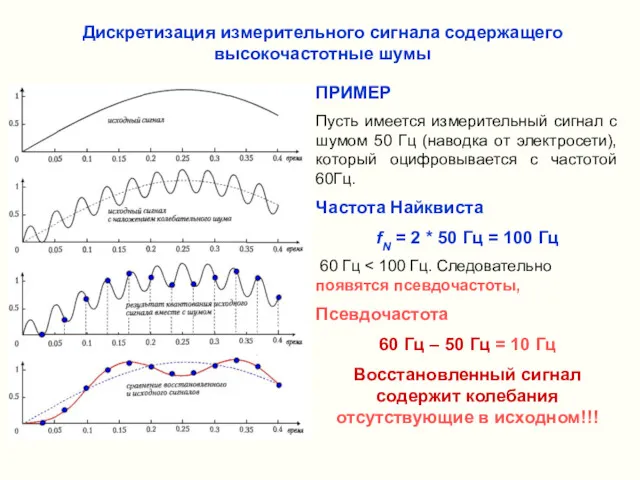 ПРИМЕР Пусть имеется измерительный сигнал с шумом 50 Гц (наводка